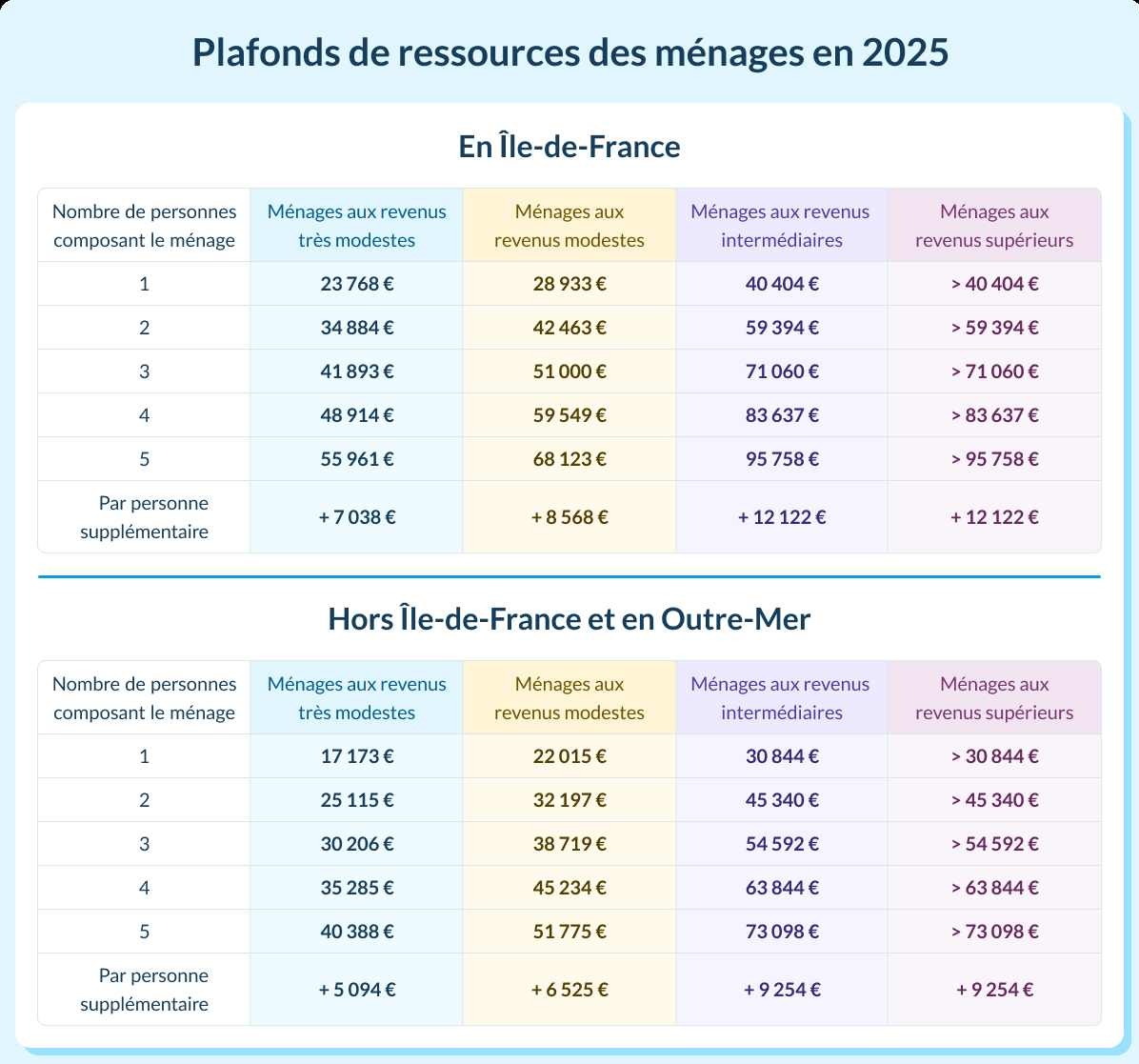 Tableau des plafonds de ressources des ménages en 2025 pour les aides MaPrimeRénov